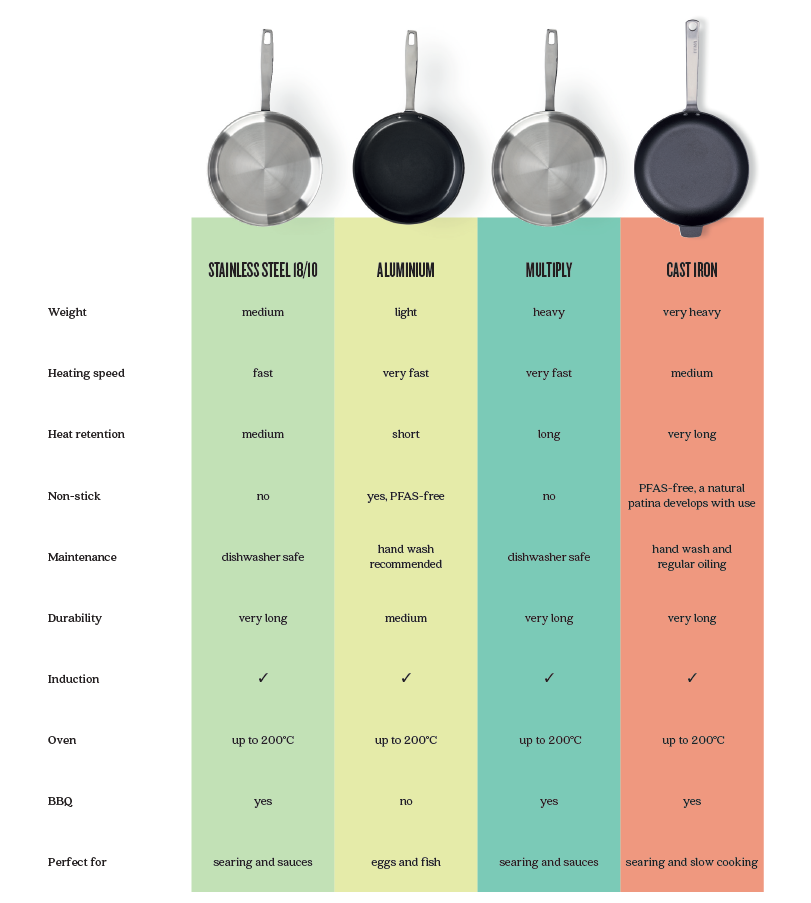 https://beko-cookware.shop/en/blogs/material-info/best-frying-pan-materials-compare-stainless-steel-cast-iron-aluminium-and-more