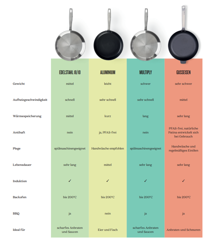 https://beko-cookware.shop/en/blogs/material-info/best-frying-pan-materials-compare-stainless-steel-cast-iron-aluminium-and-more